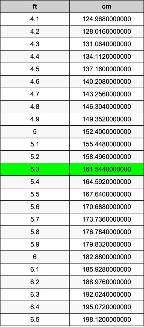 5.3 pies a cm|5.3 feet to cm